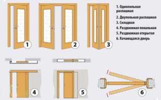 Виды открывания межкомнатных дверей