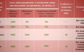 Какие бывают виды замков и особенности их установки на разные входные двери