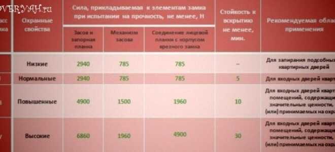 Какие бывают виды замков и особенности их установки на разные входные двери