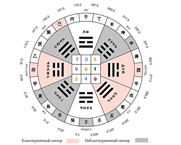 Схема секретов Фэн-шуй дома