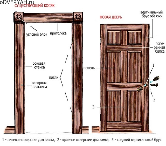 Элементы двери