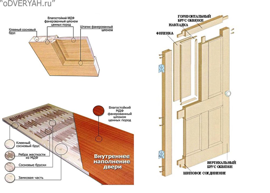 конструкция двери
