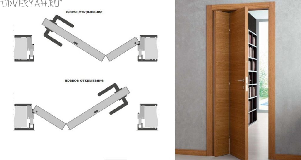 механизм открывания