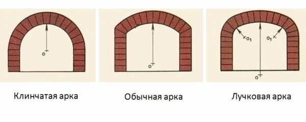 виды арок