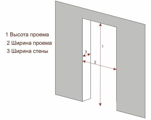 размер проем