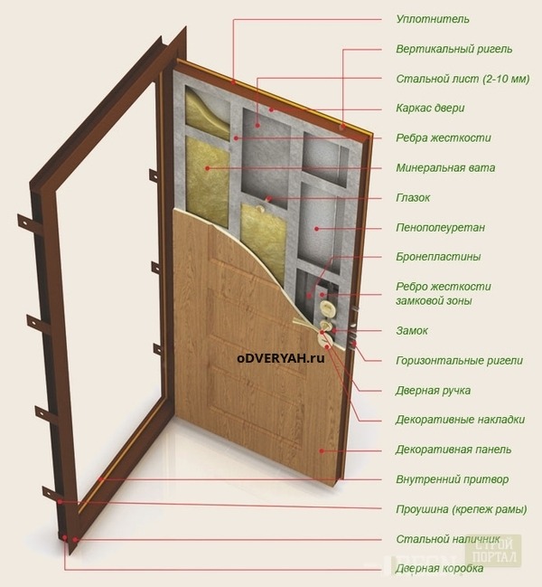 Шумоизоляция двери