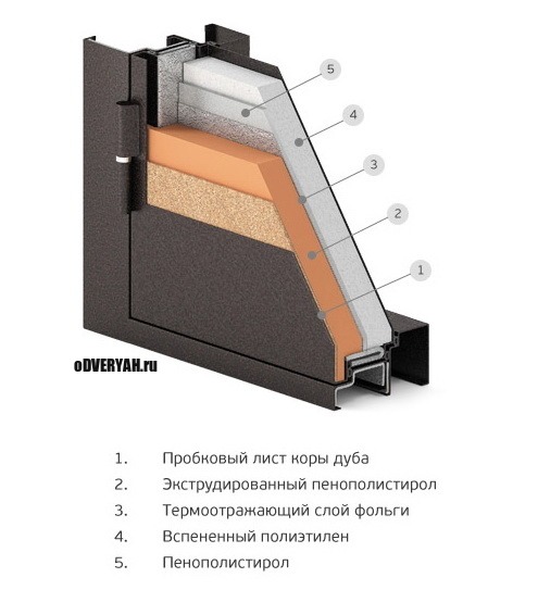 конструкция двери