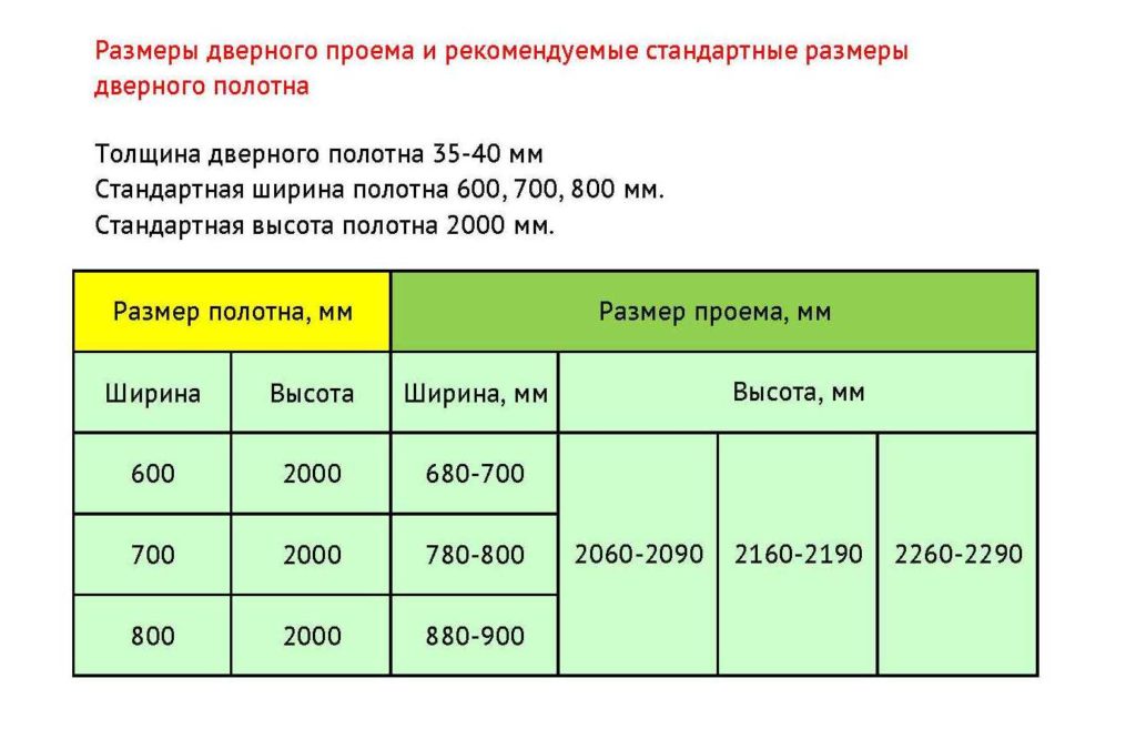 размеры дверного проёма