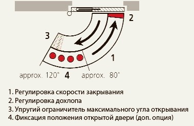 Инструкция по настройке доводчика своими руками, особенности регулировки некоторых моделей на двери
