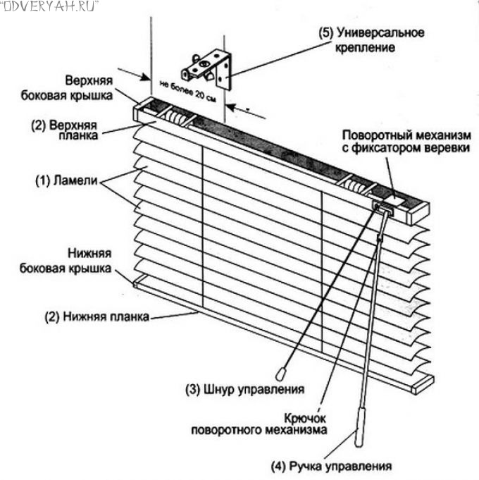конструкция жалюзи