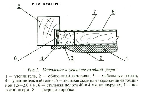 утепление двери