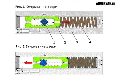 механизм доводчика