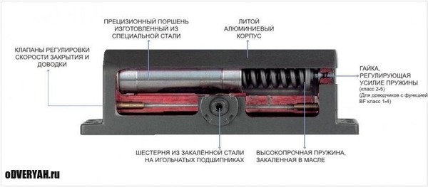 механизм доводчика